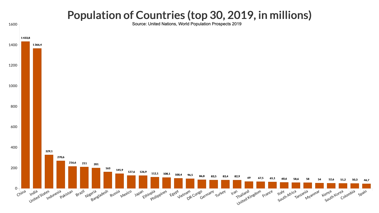 Bar - Population of Countries, 2019