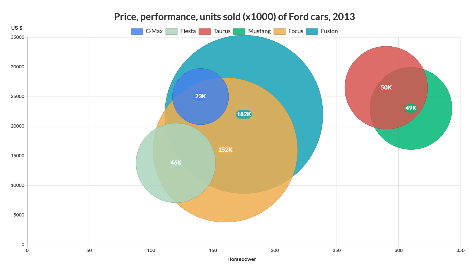 Bubble - Price, performance, units sold (x1000) of Ford cars