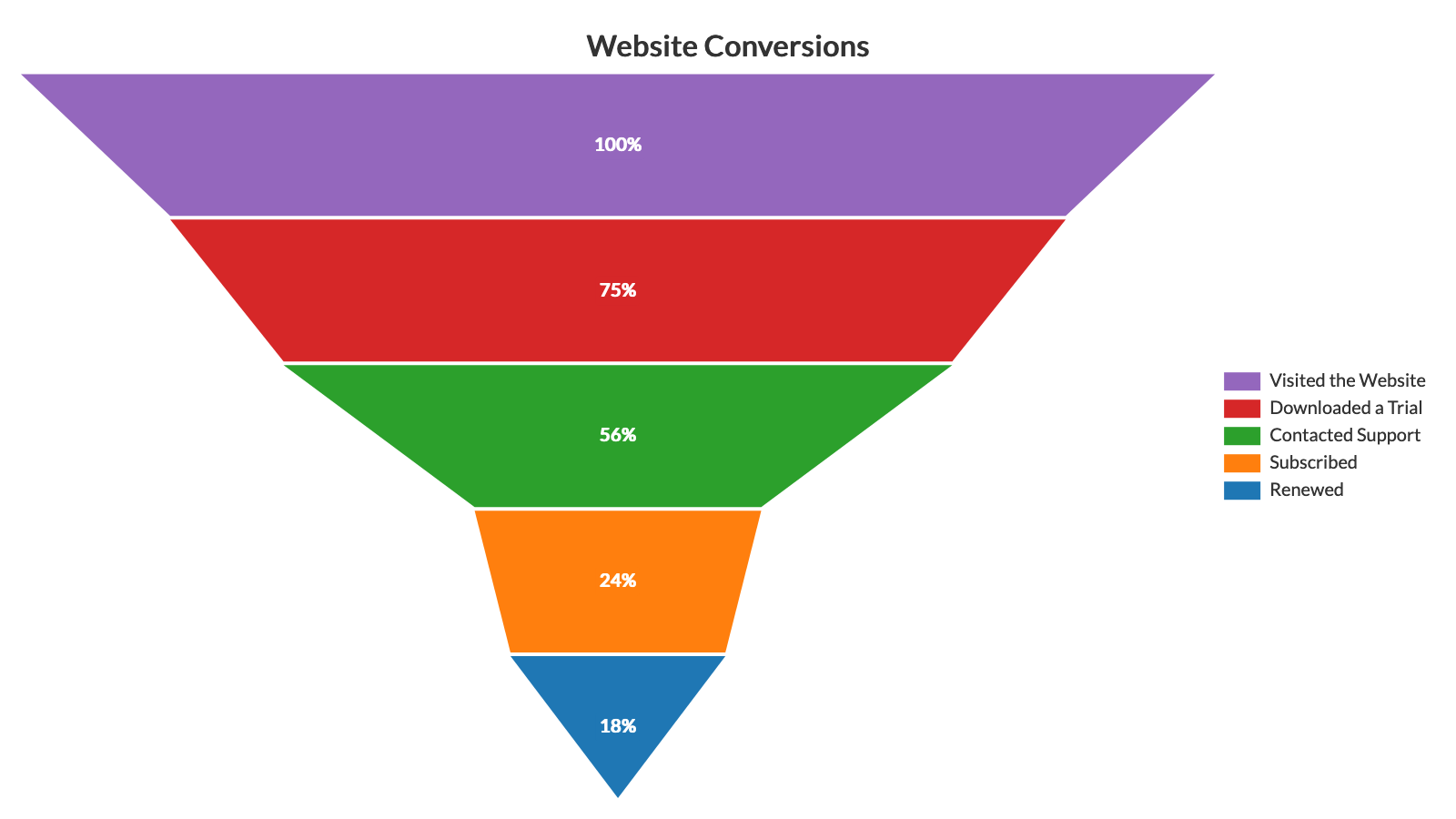 Funnel - Website conversions