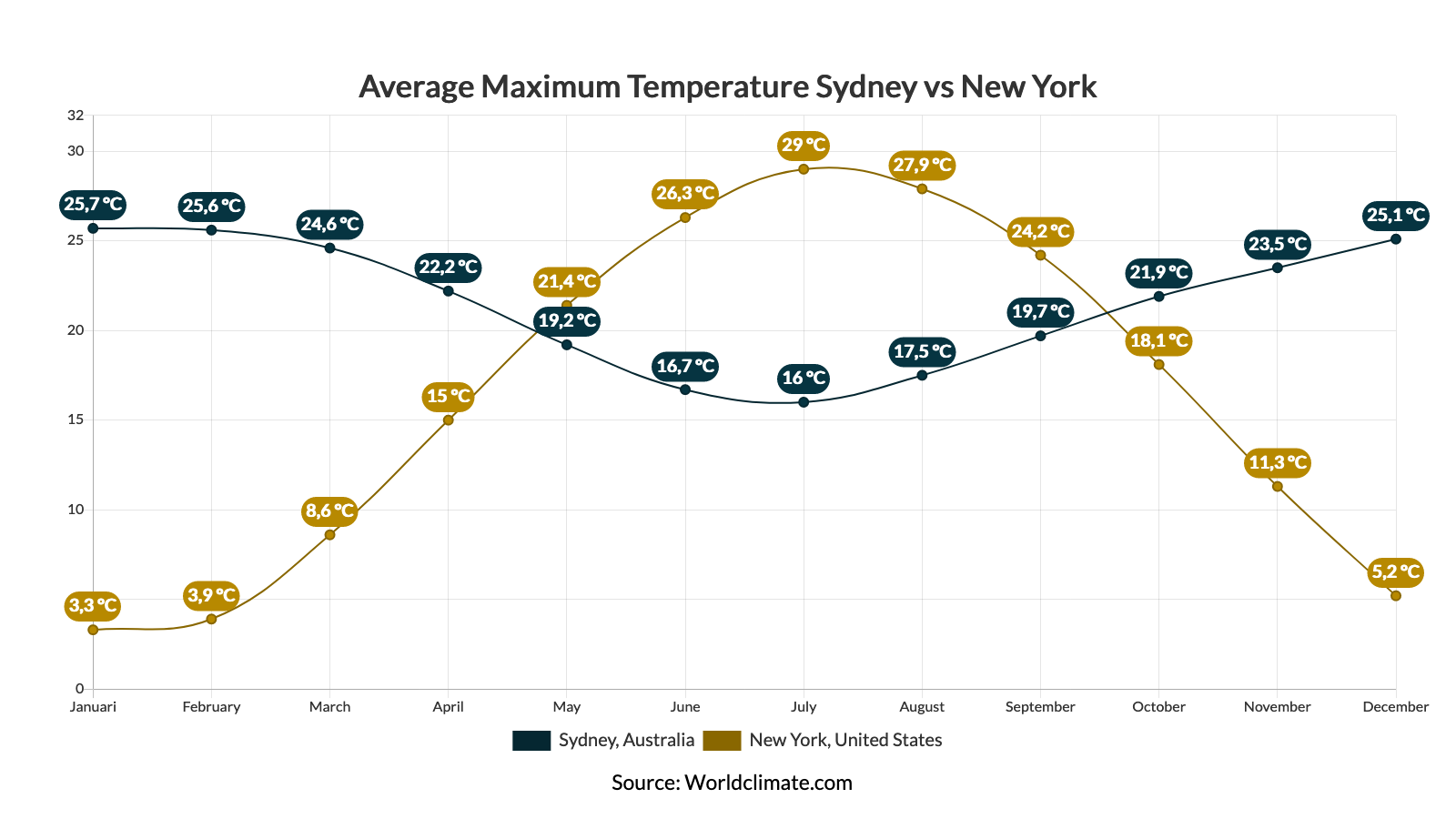 Line - Average maximum tempurature Sydney vs New York
