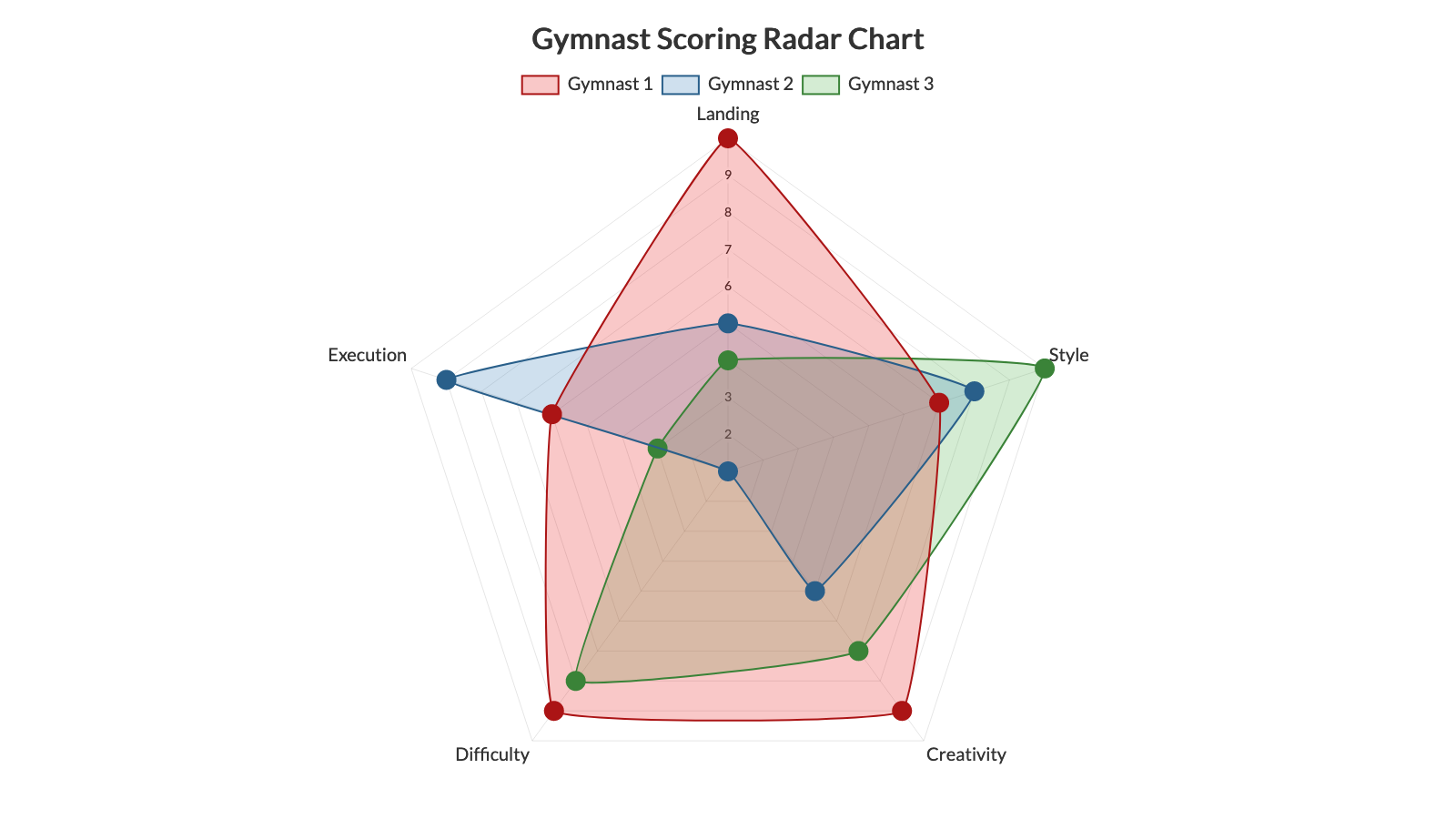 Radar - Gymnast Scoring Radar Chart